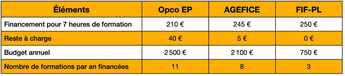 Financement des OPCO