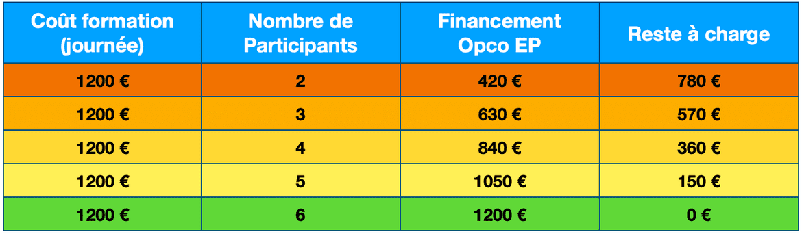 Financement formation agence